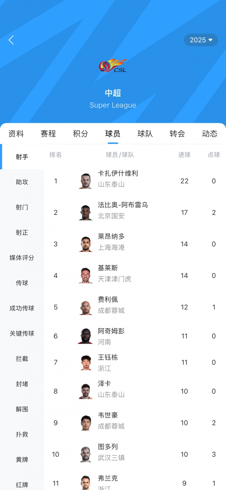 瓦神!瓦科24场3次戴帽、1次大四喜,22球0点球领跑中超射手榜!